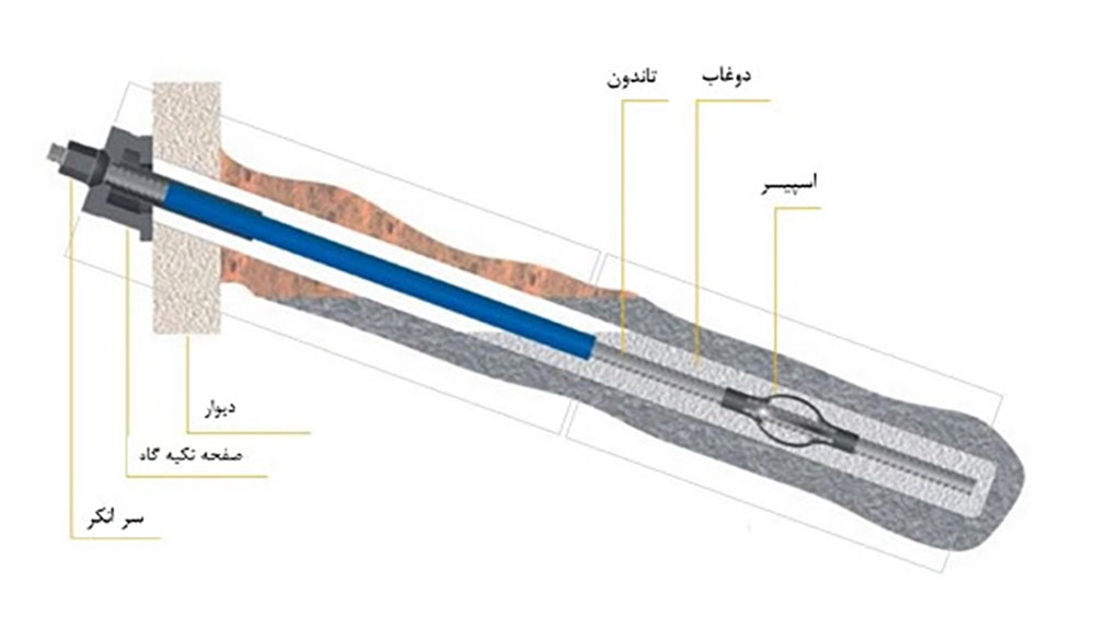 اجرای سازه نگهبان انکراژ