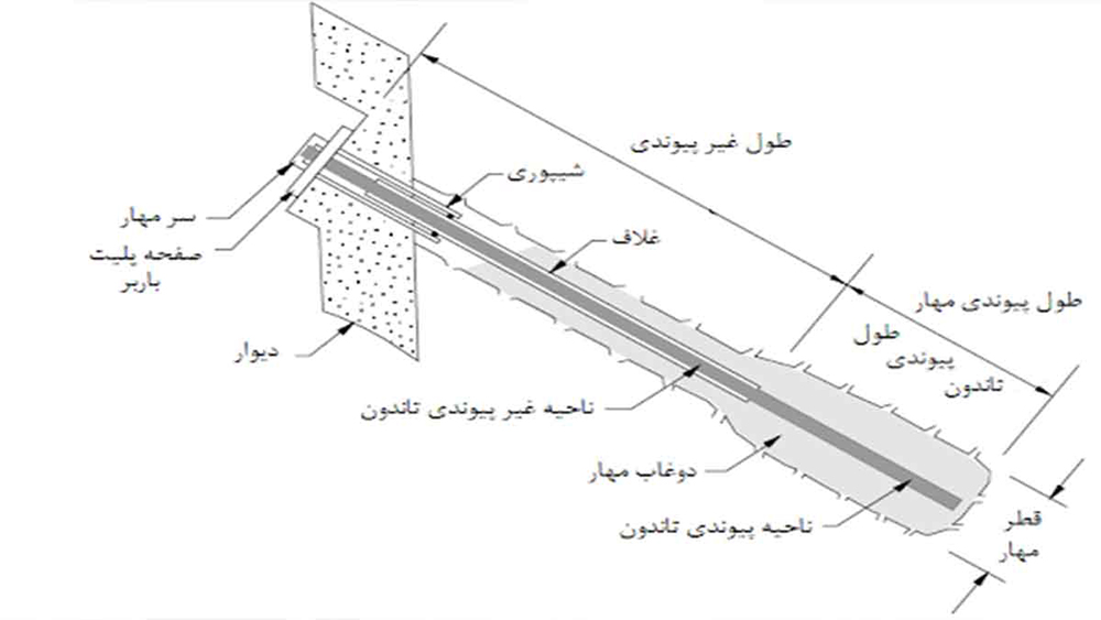 اجرای سازه نگهبان انکراژ