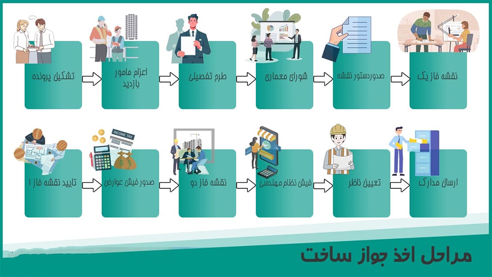 جواز ساختمان